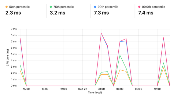 Using Rust Cloudflare Workers: Test Route: C P U time. Chart showing C P U time, 50th percentile is 2.3 ms 75th percentile is 3.2 ms, 99th percentile is 7.3 ms, 99.9th percentile is 7.4ms. Enter passphrase (empty for no passphrase):  Enter same passphrase again:  .  Paths to the public and private keys in ~/.ssh folder are also shown.